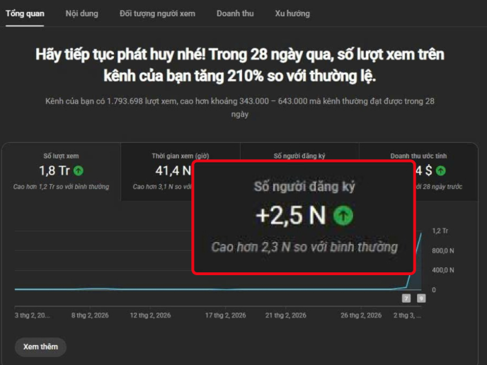 Tối ưu tiêu đề, thumbnail và mô tả để cải thiện tỷ lệ nhấp (CTR).